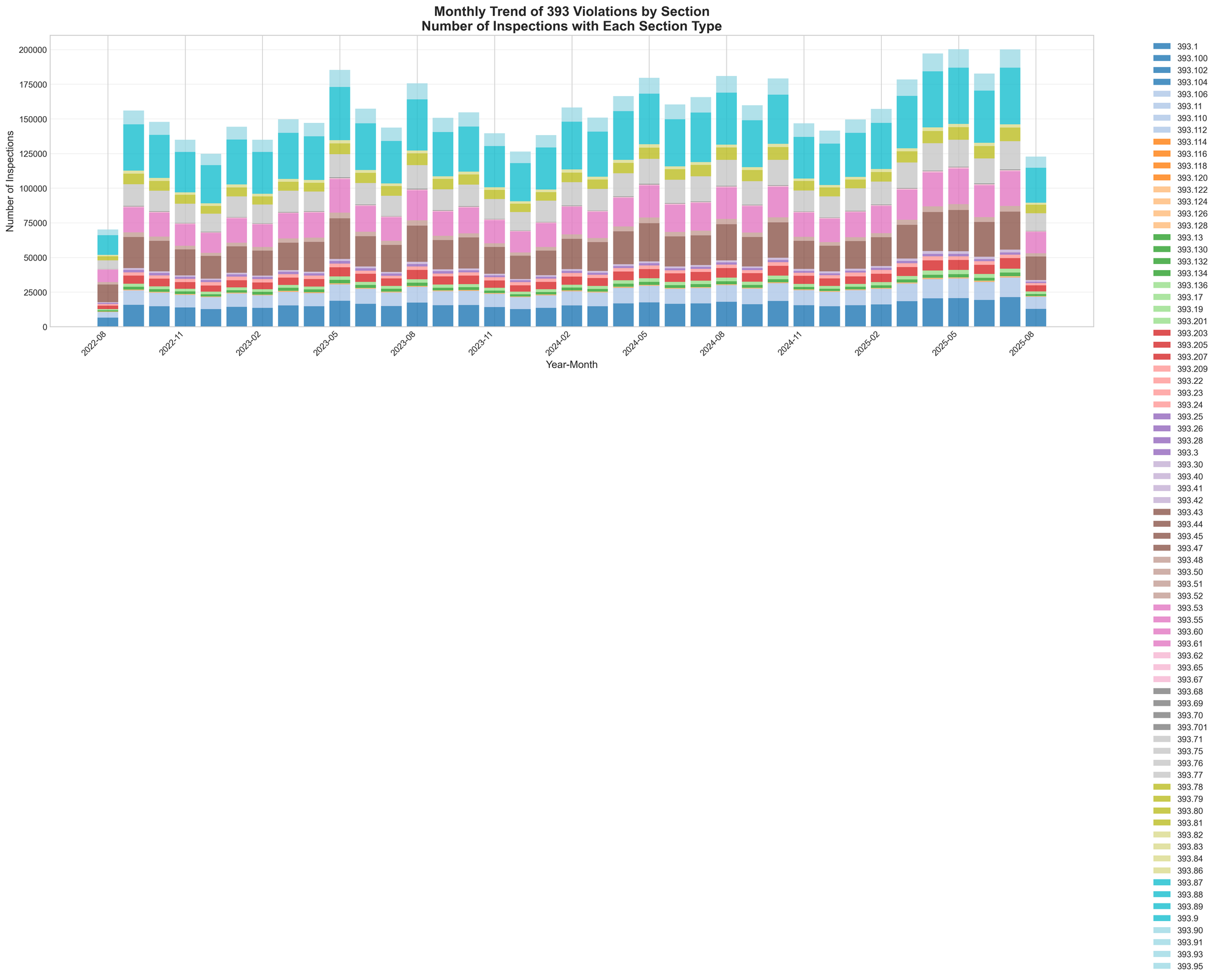 Commercial Vehicle Enforcement Trends: 2022-2024