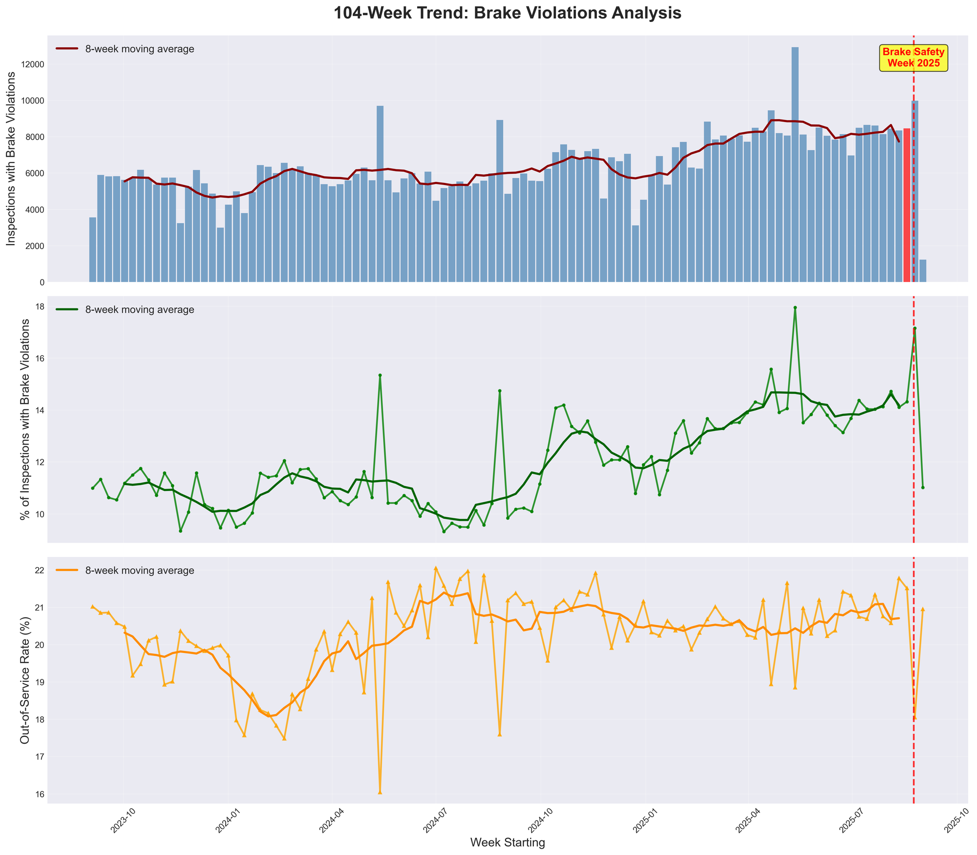 Brake Safety Week 2025: 60% Year-Over-Year Increase Marks Record Week for Violations