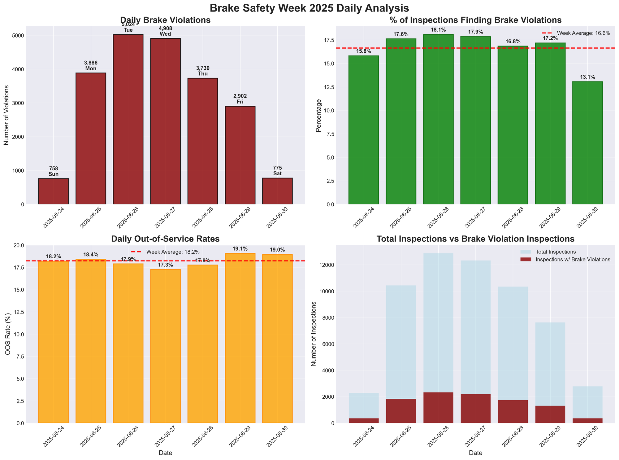 Brake Safety Week 2025: 60% Year-Over-Year Increase Marks Record Week for Violations