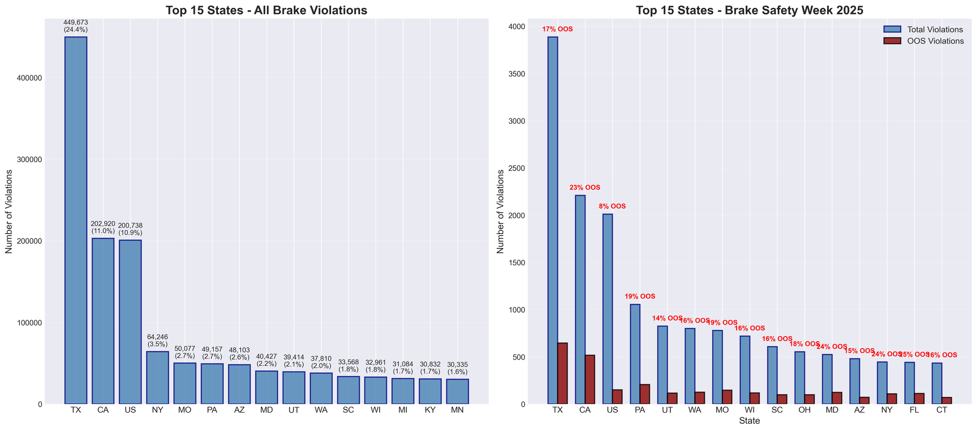 Brake Safety Week 2025: 60% Year-Over-Year Increase Marks Record Week for Violations