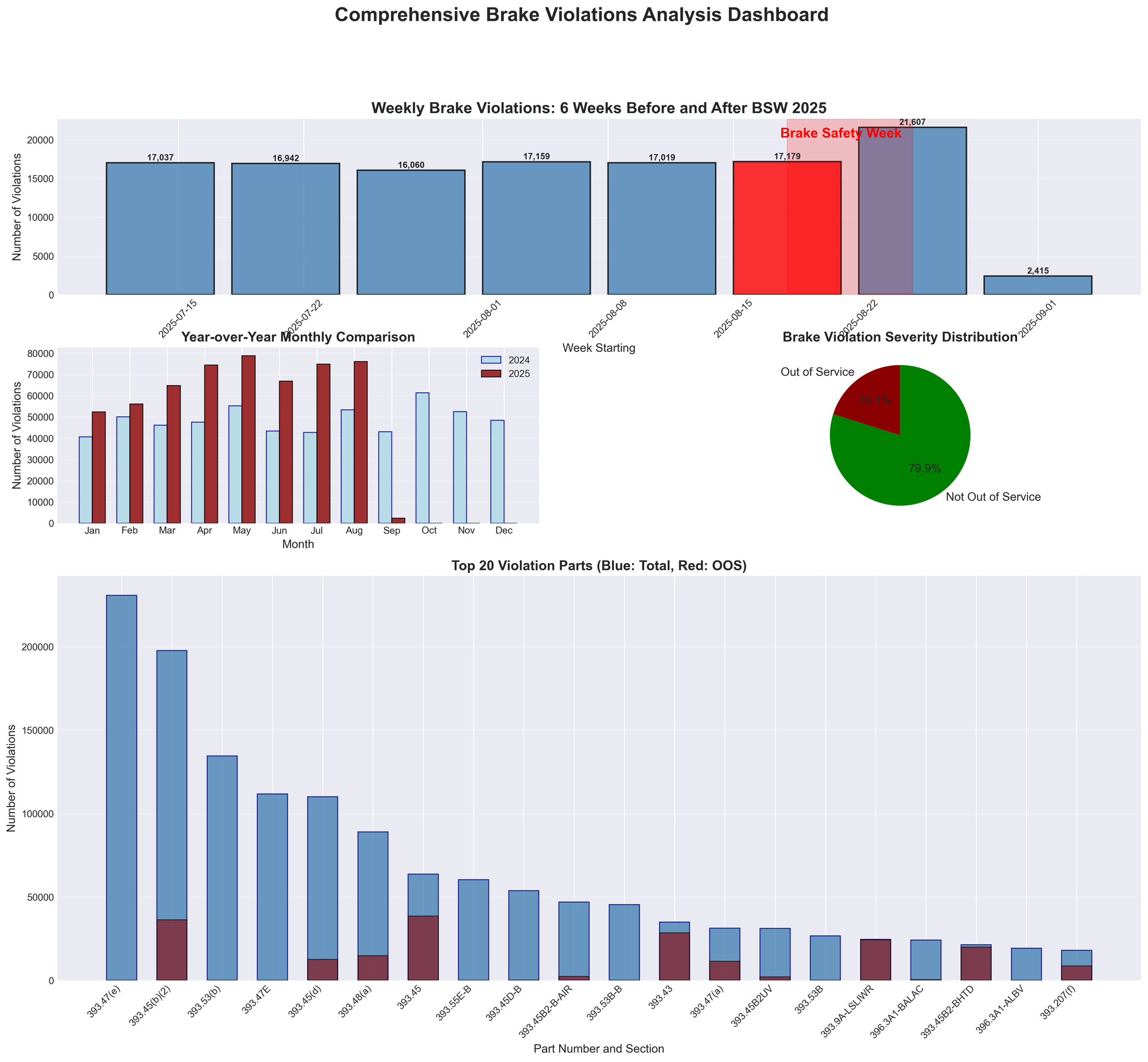 Brake Safety Week 2025: 60% Year-Over-Year Increase Marks Record Week for Violations