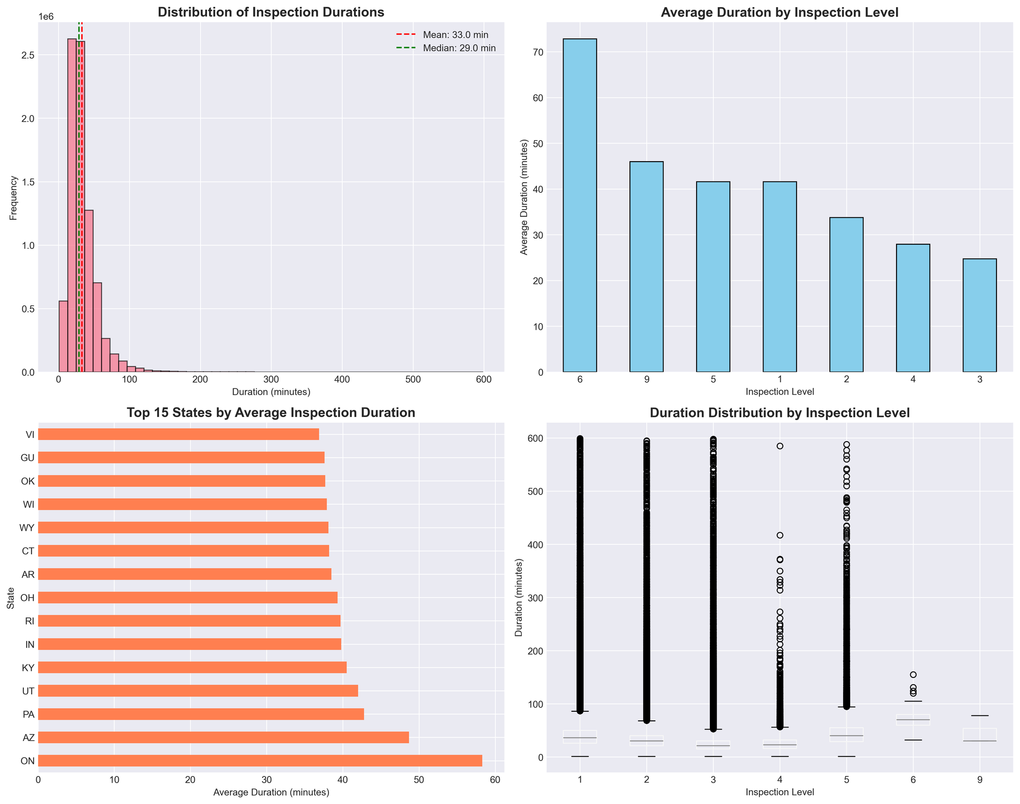 The Worst Places to Get Inspected: Where Commercial Vehicle Inspections Take the Longest