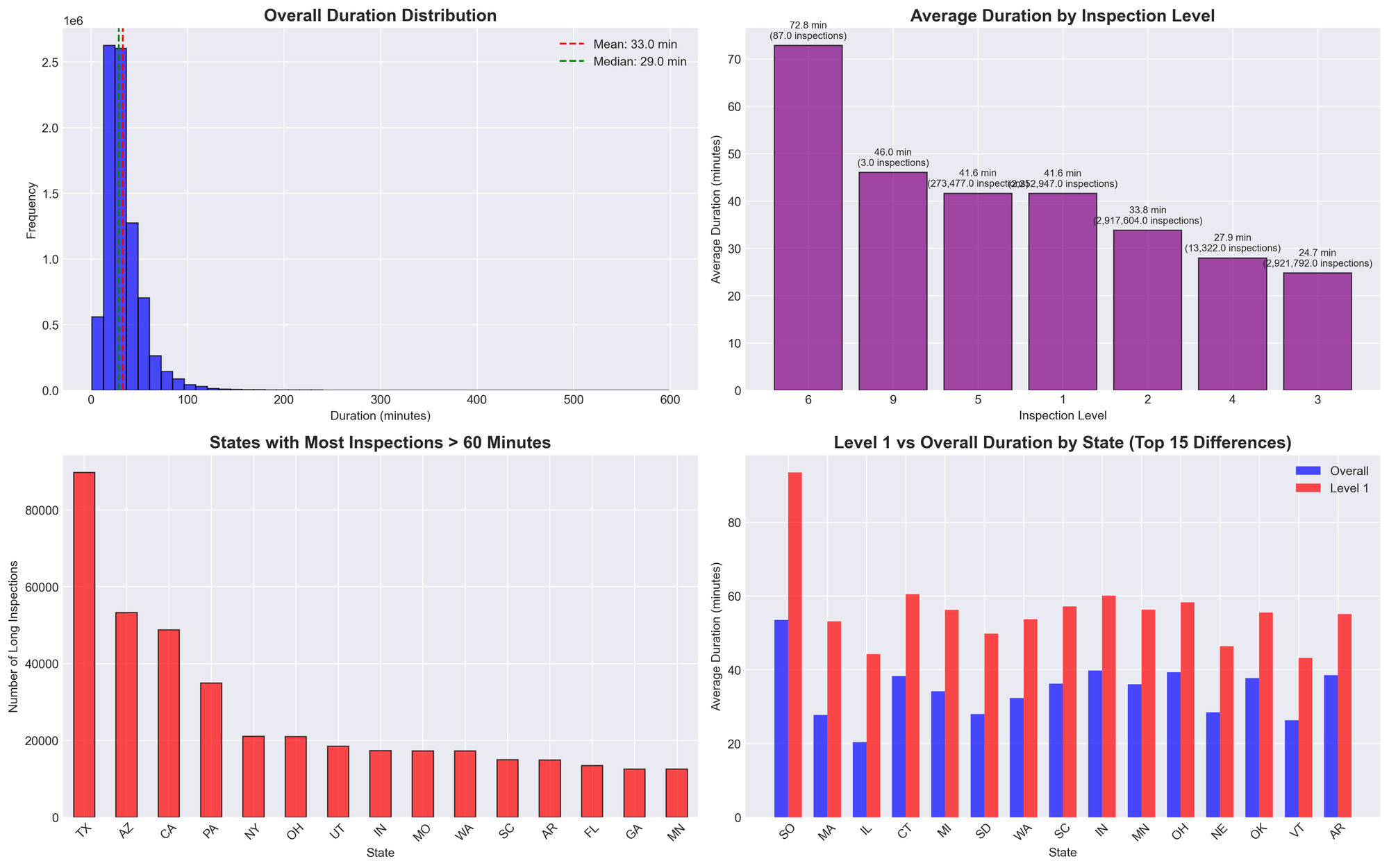 The Worst Places to Get Inspected: Where Commercial Vehicle Inspections Take the Longest